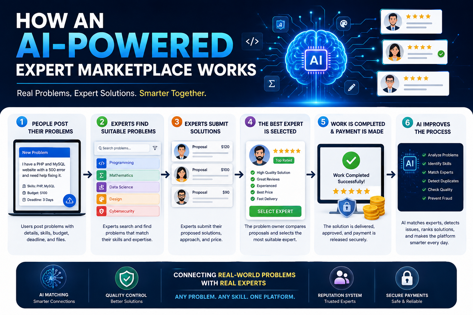 How an AI-Powered Expert Marketplace Works