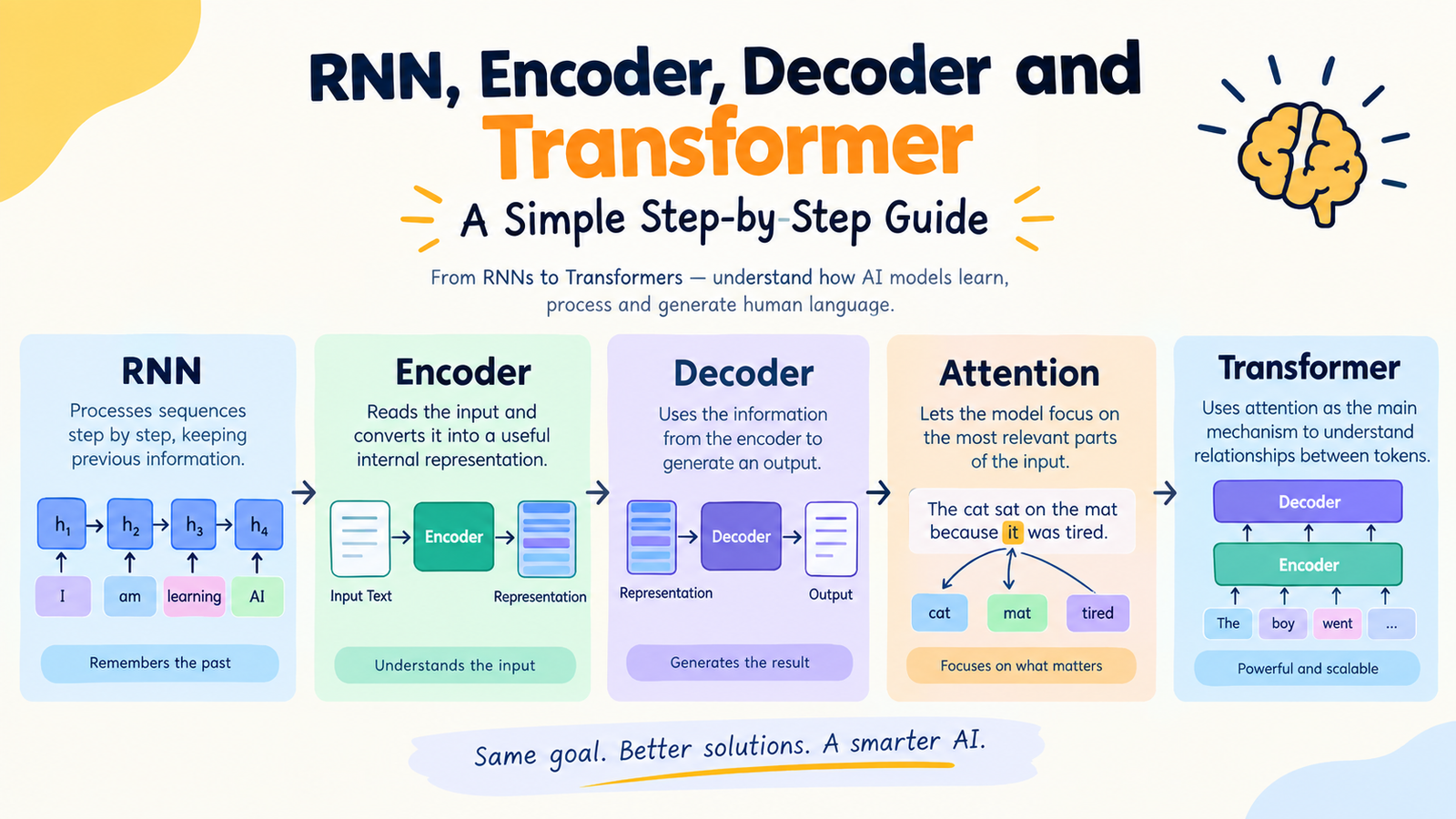 RNN, Encoder, Decoder and Transformer: A Step-by-Step Guide